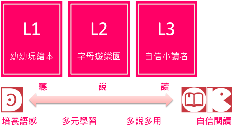 經典300英文故事分齡分階設計